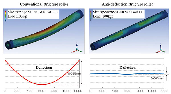 Comparison of roller deflection