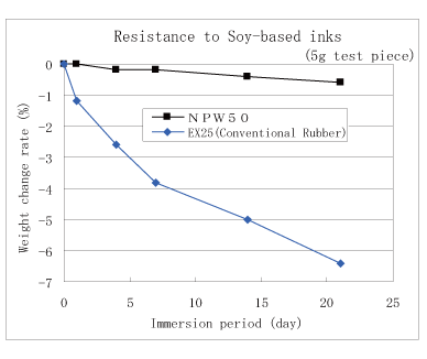 Resistance to Soy-based inks