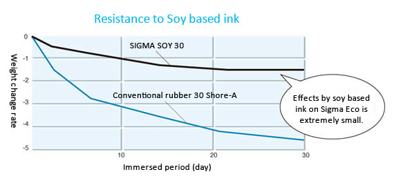 Resistance to Soy based ink